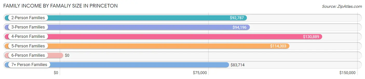 Family Income by Famaliy Size in Princeton