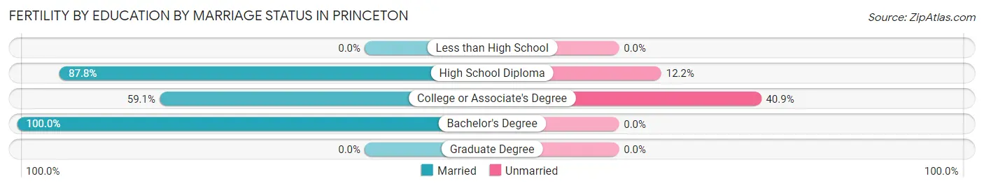 Female Fertility by Education by Marriage Status in Princeton