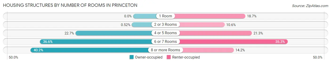 Housing Structures by Number of Rooms in Princeton