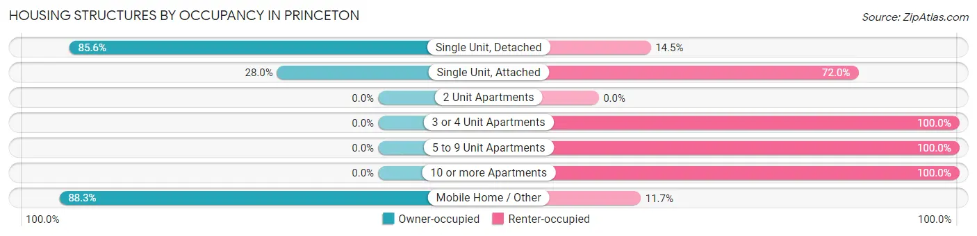 Housing Structures by Occupancy in Princeton