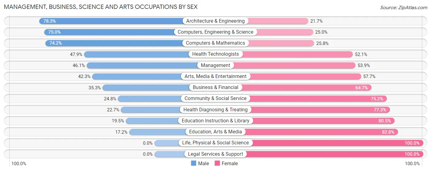 Management, Business, Science and Arts Occupations by Sex in Princeton