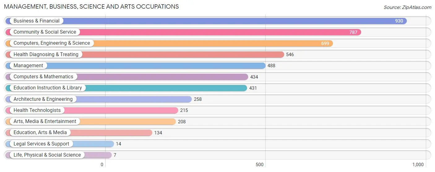 Management, Business, Science and Arts Occupations in Princeton