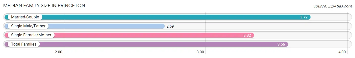 Median Family Size in Princeton