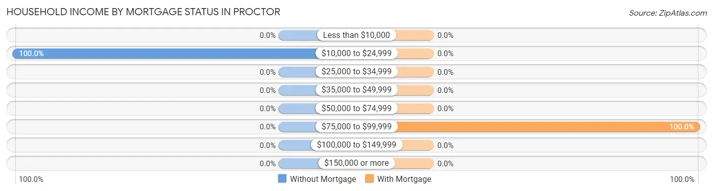Household Income by Mortgage Status in Proctor