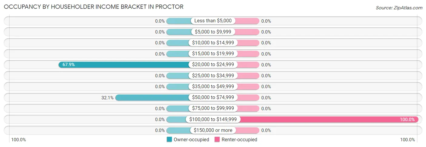 Occupancy by Householder Income Bracket in Proctor