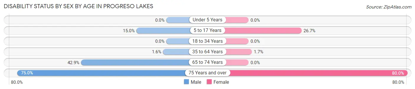 Disability Status by Sex by Age in Progreso Lakes