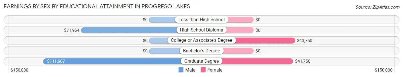 Earnings by Sex by Educational Attainment in Progreso Lakes