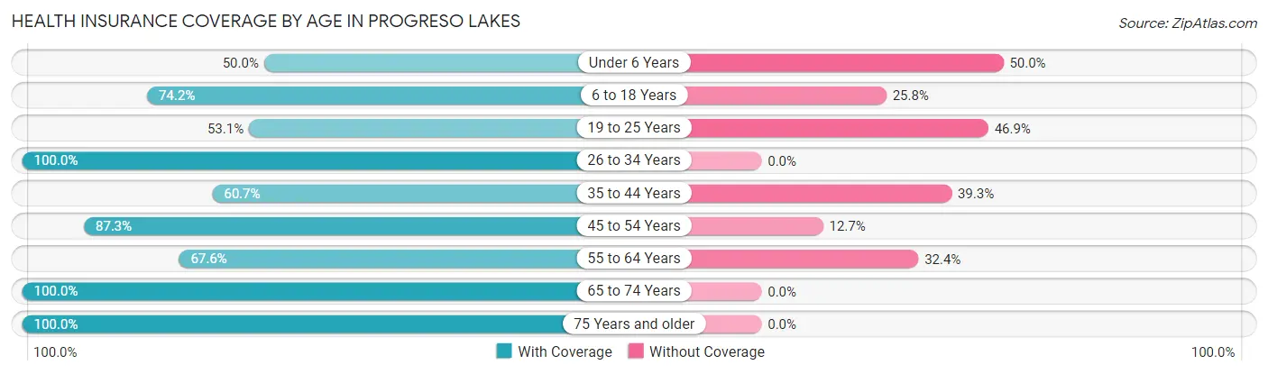 Health Insurance Coverage by Age in Progreso Lakes