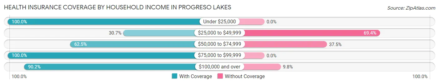 Health Insurance Coverage by Household Income in Progreso Lakes