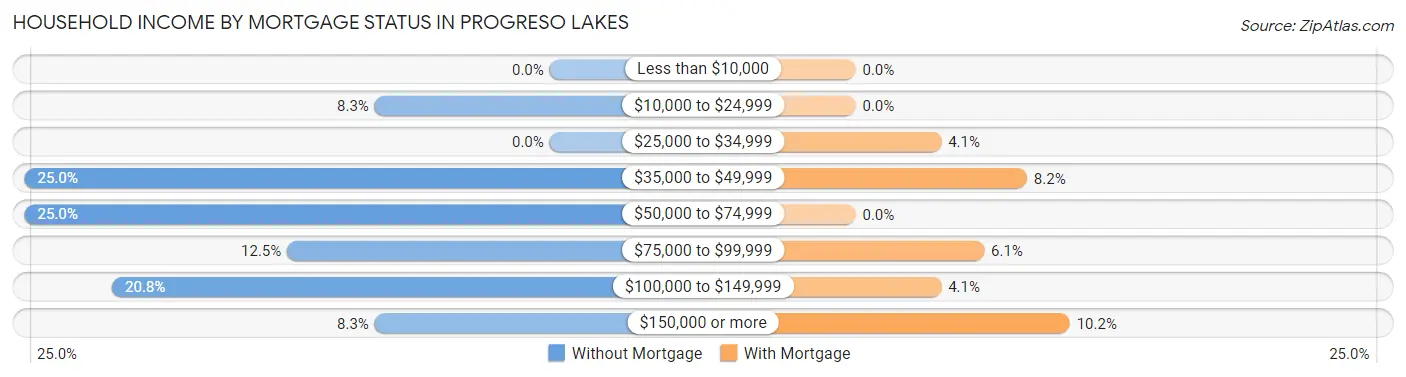 Household Income by Mortgage Status in Progreso Lakes