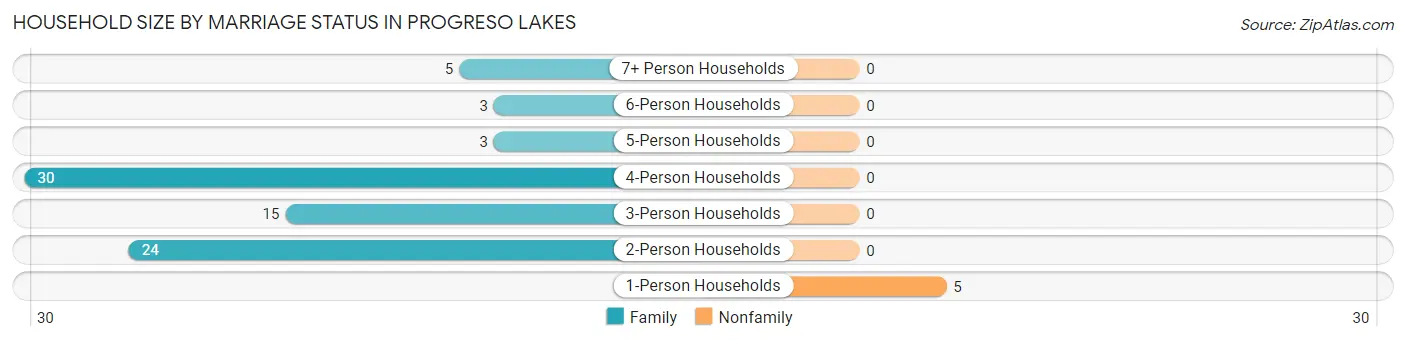 Household Size by Marriage Status in Progreso Lakes