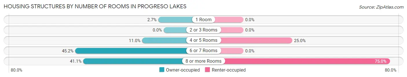 Housing Structures by Number of Rooms in Progreso Lakes