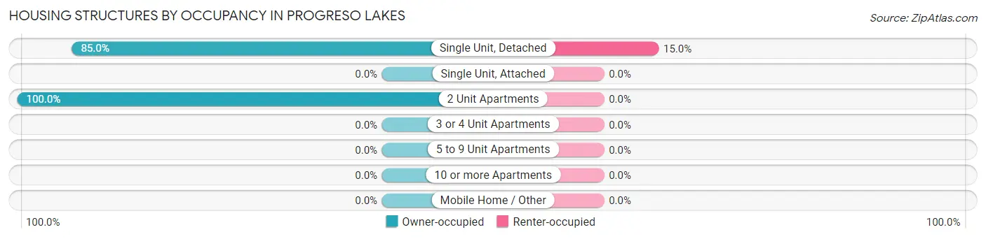 Housing Structures by Occupancy in Progreso Lakes