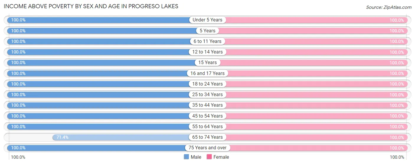 Income Above Poverty by Sex and Age in Progreso Lakes