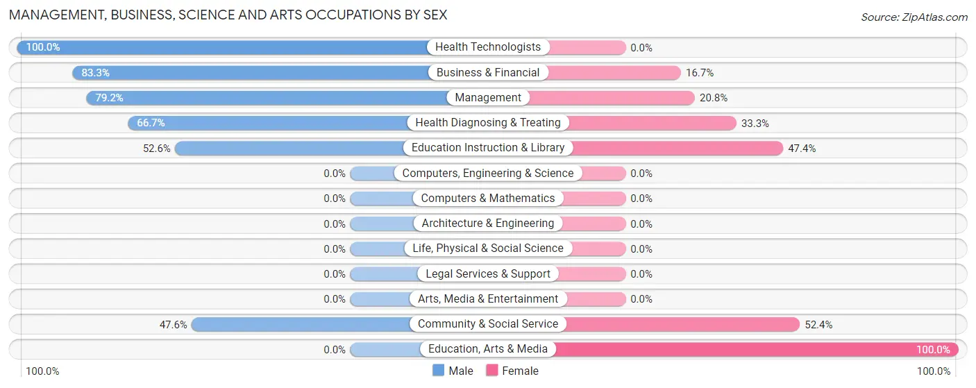 Management, Business, Science and Arts Occupations by Sex in Progreso Lakes