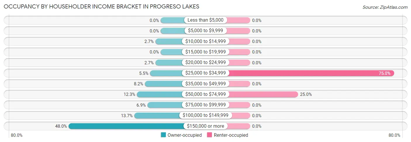 Occupancy by Householder Income Bracket in Progreso Lakes