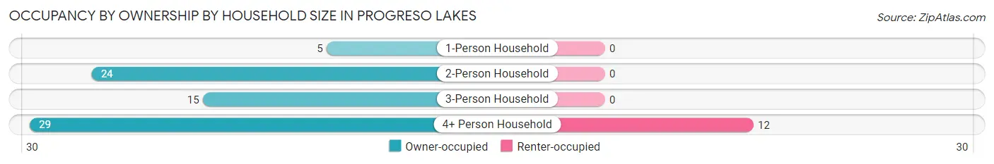 Occupancy by Ownership by Household Size in Progreso Lakes