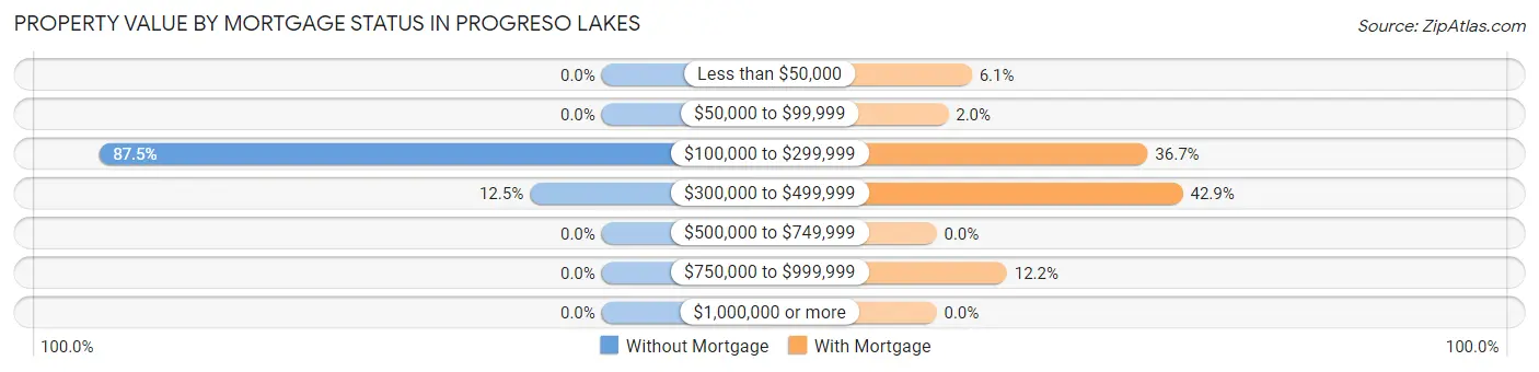 Property Value by Mortgage Status in Progreso Lakes