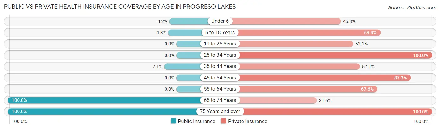 Public vs Private Health Insurance Coverage by Age in Progreso Lakes