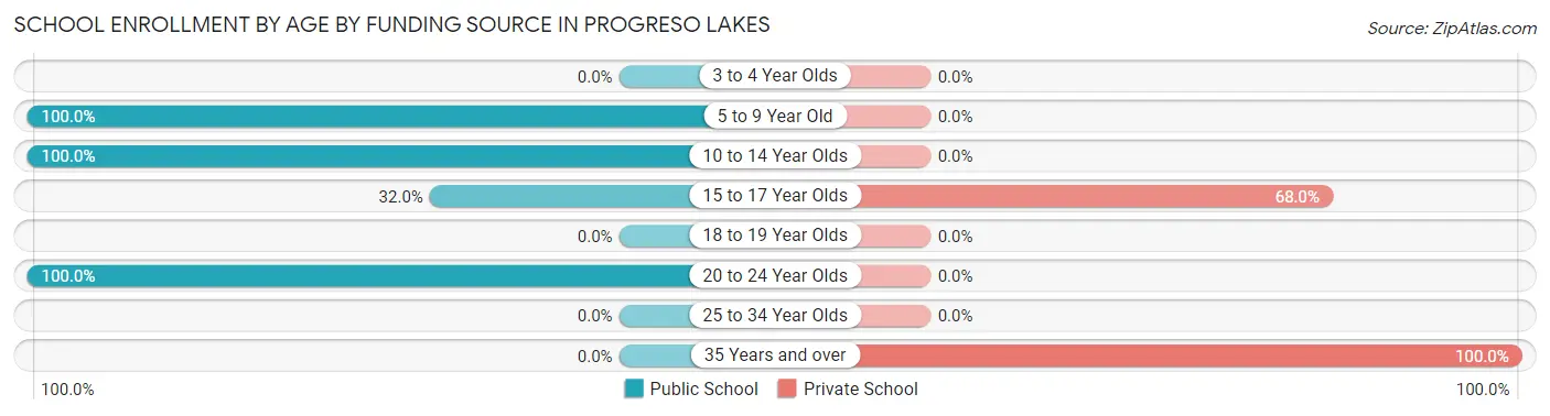 School Enrollment by Age by Funding Source in Progreso Lakes