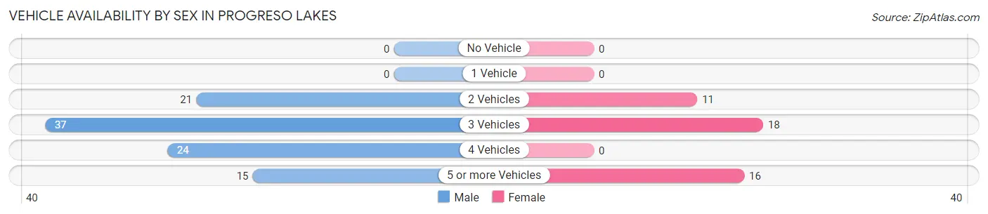 Vehicle Availability by Sex in Progreso Lakes