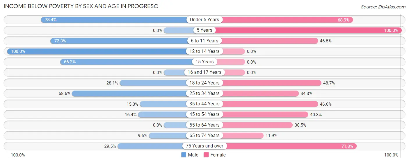 Income Below Poverty by Sex and Age in Progreso