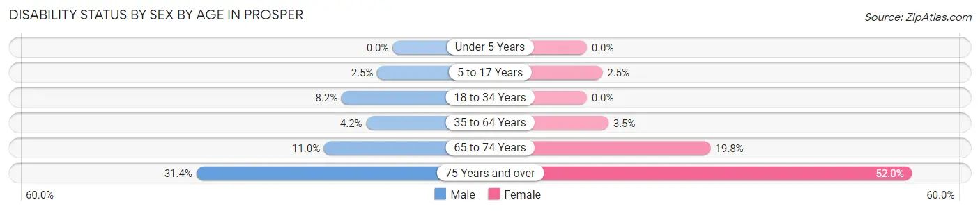 Disability Status by Sex by Age in Prosper