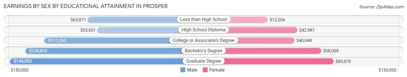 Earnings by Sex by Educational Attainment in Prosper