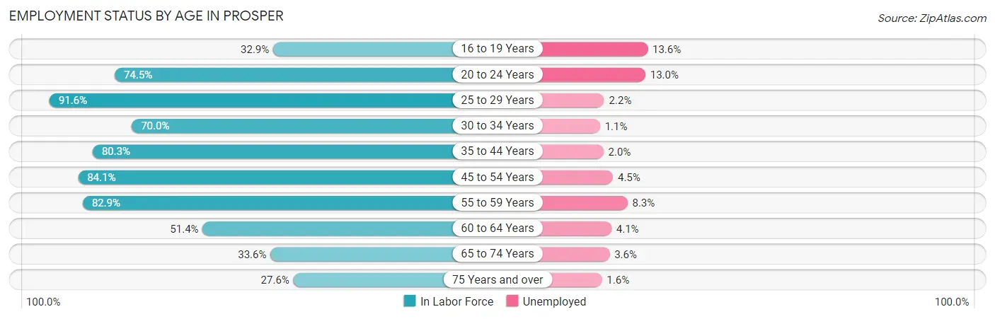 Employment Status by Age in Prosper
