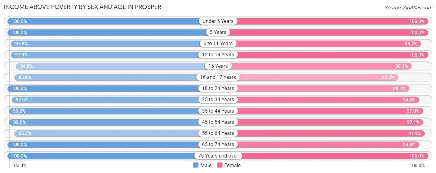 Income Above Poverty by Sex and Age in Prosper