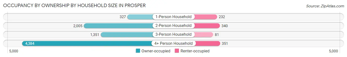 Occupancy by Ownership by Household Size in Prosper