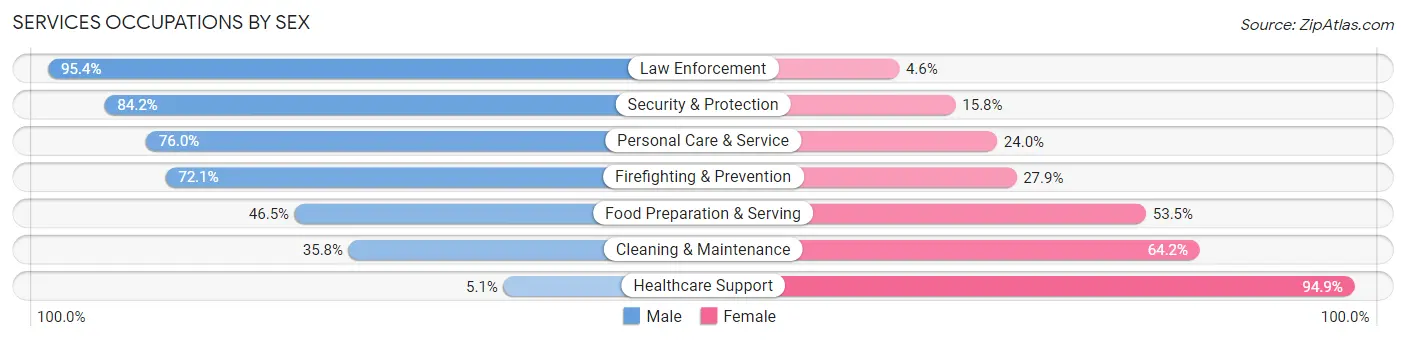 Services Occupations by Sex in Prosper