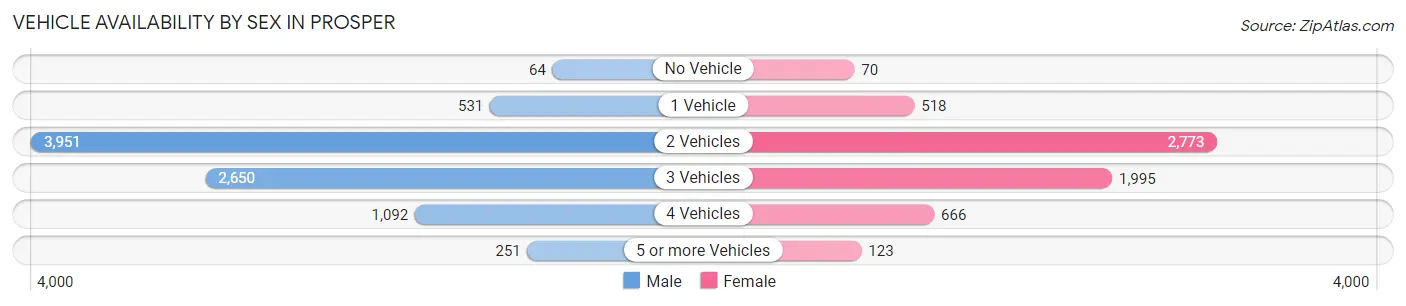Vehicle Availability by Sex in Prosper