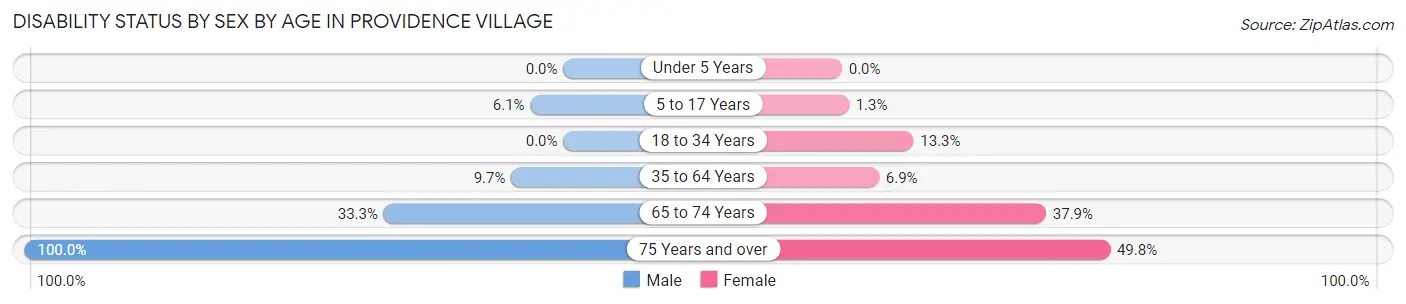 Disability Status by Sex by Age in Providence Village