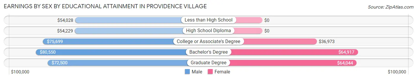 Earnings by Sex by Educational Attainment in Providence Village