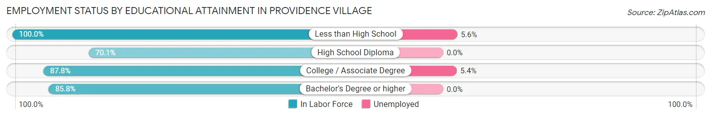 Employment Status by Educational Attainment in Providence Village