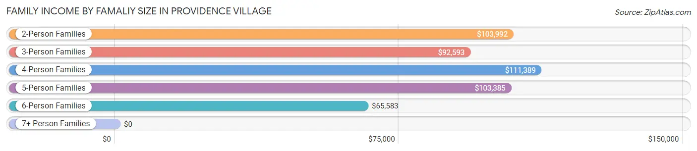 Family Income by Famaliy Size in Providence Village