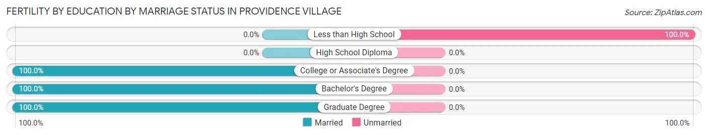 Female Fertility by Education by Marriage Status in Providence Village