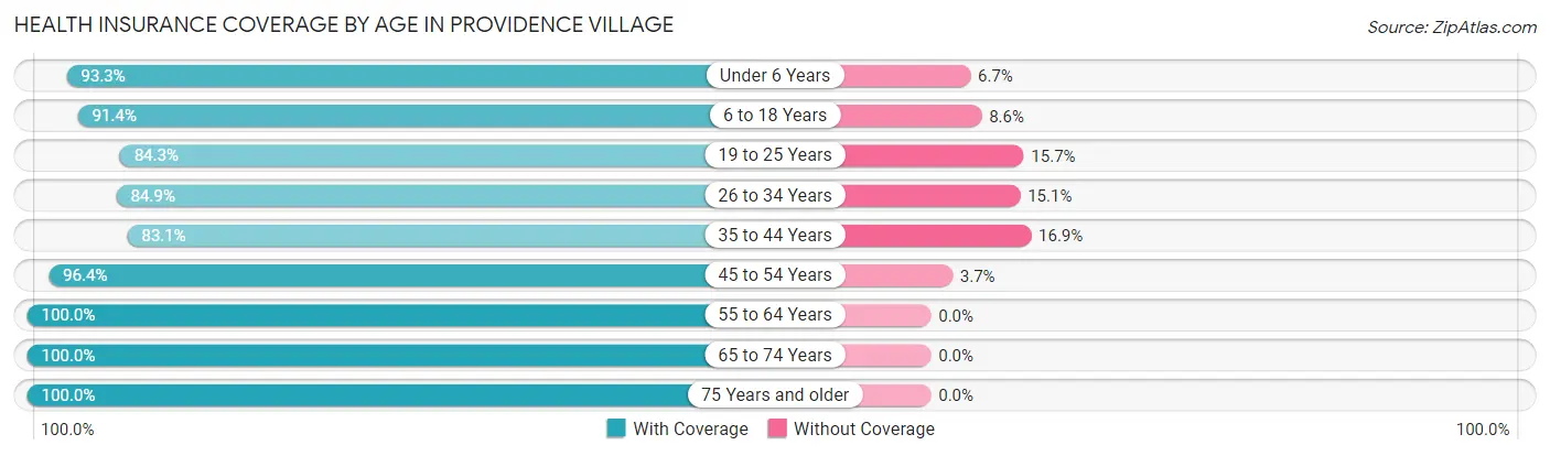 Health Insurance Coverage by Age in Providence Village