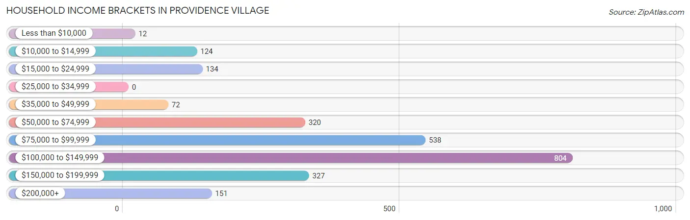 Household Income Brackets in Providence Village