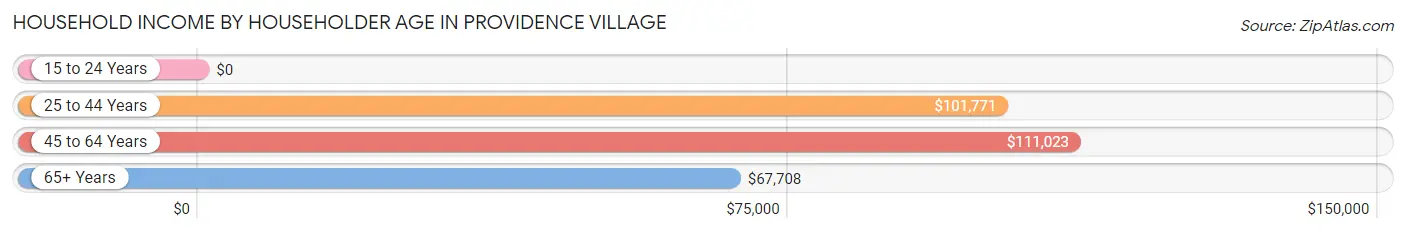 Household Income by Householder Age in Providence Village
