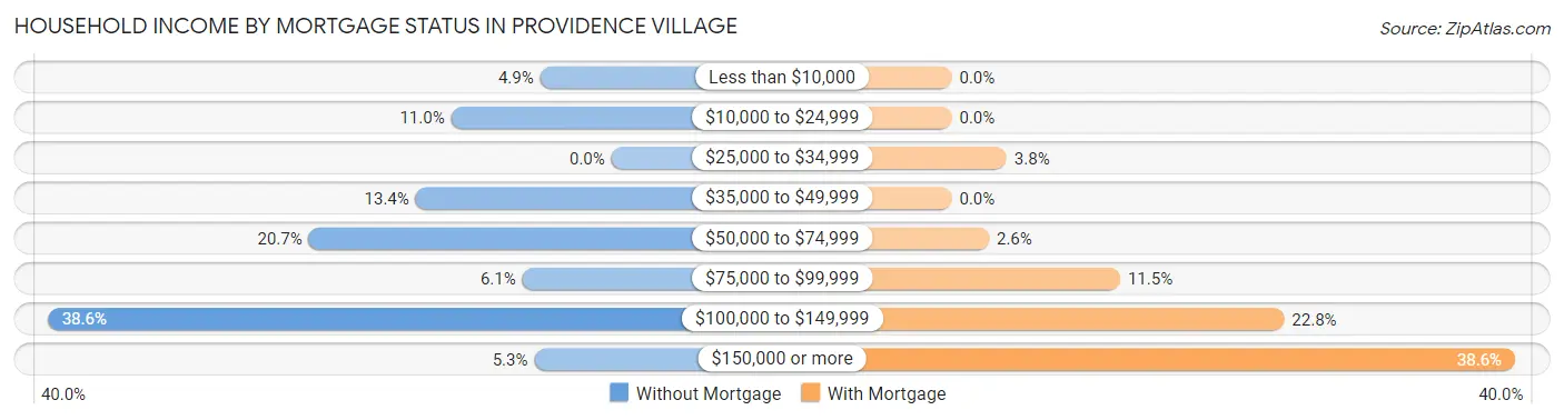 Household Income by Mortgage Status in Providence Village