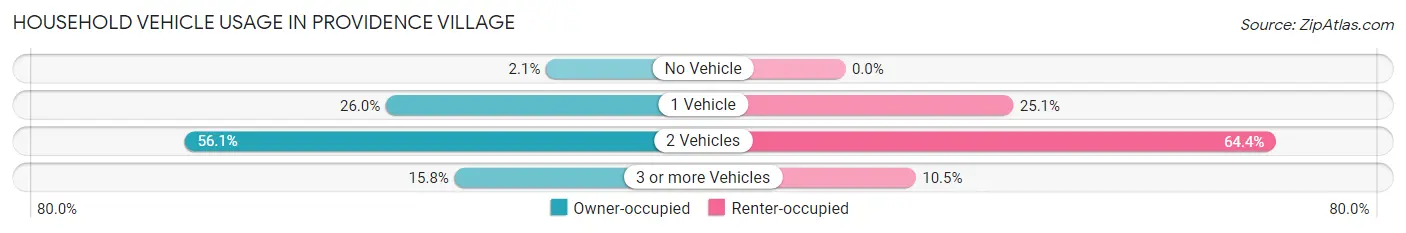 Household Vehicle Usage in Providence Village