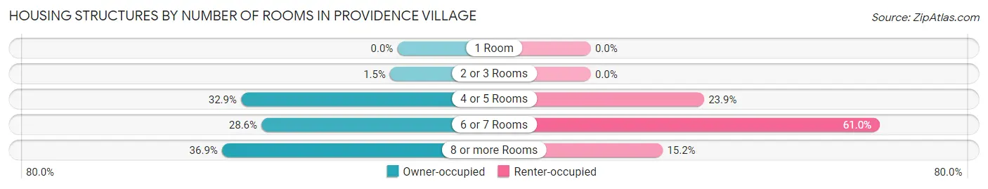 Housing Structures by Number of Rooms in Providence Village