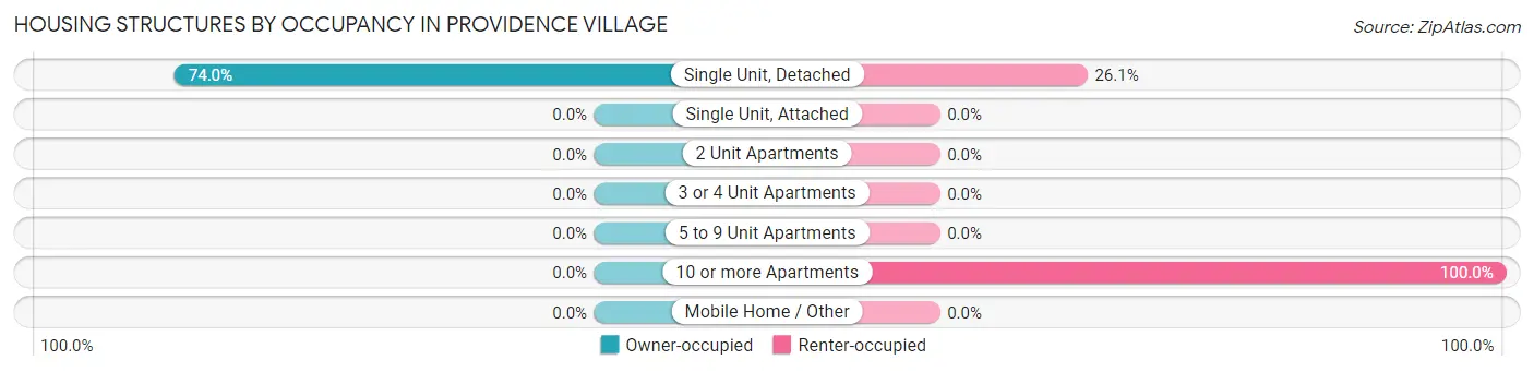 Housing Structures by Occupancy in Providence Village