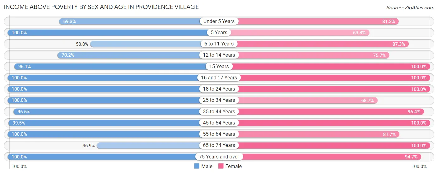 Income Above Poverty by Sex and Age in Providence Village
