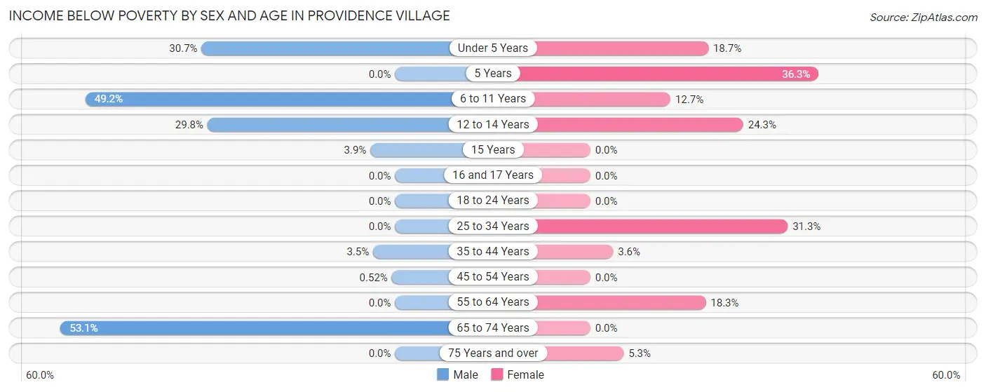Income Below Poverty by Sex and Age in Providence Village