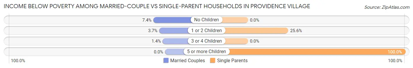 Income Below Poverty Among Married-Couple vs Single-Parent Households in Providence Village