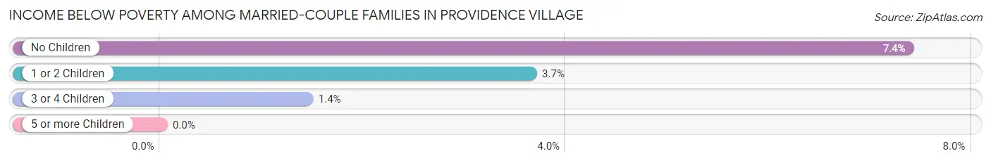 Income Below Poverty Among Married-Couple Families in Providence Village