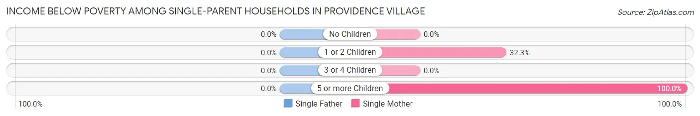 Income Below Poverty Among Single-Parent Households in Providence Village